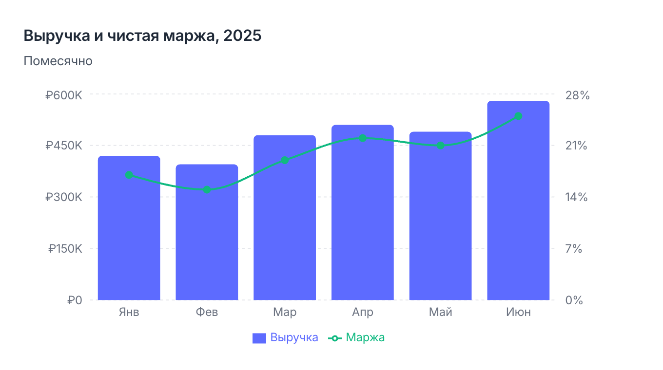 Выручка и чистая маржа, первое полугодие 2025