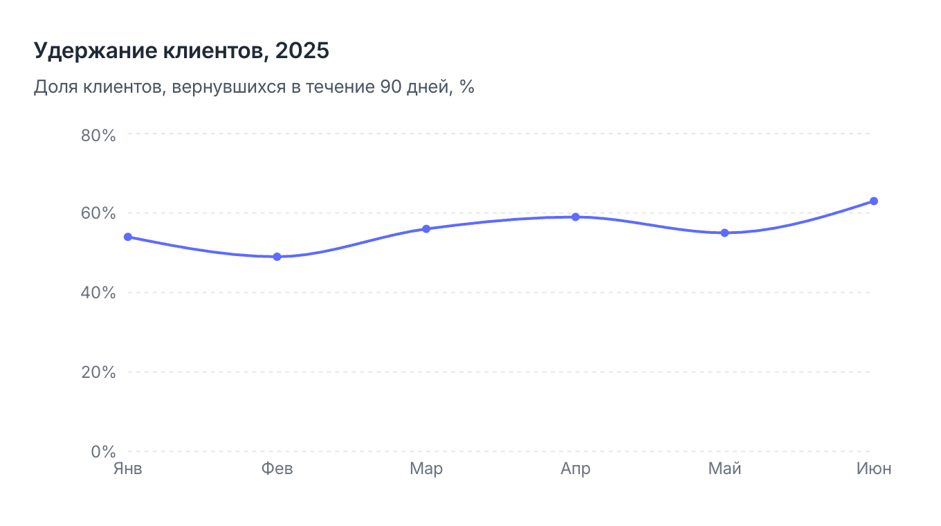 Удержание клиентов по месяцам, 2025