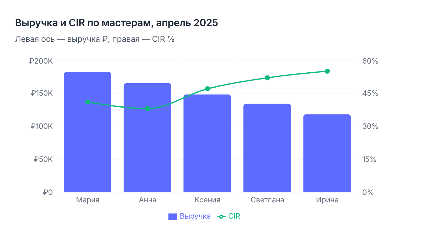 Выручка мастеров и CIR, апрель 2025