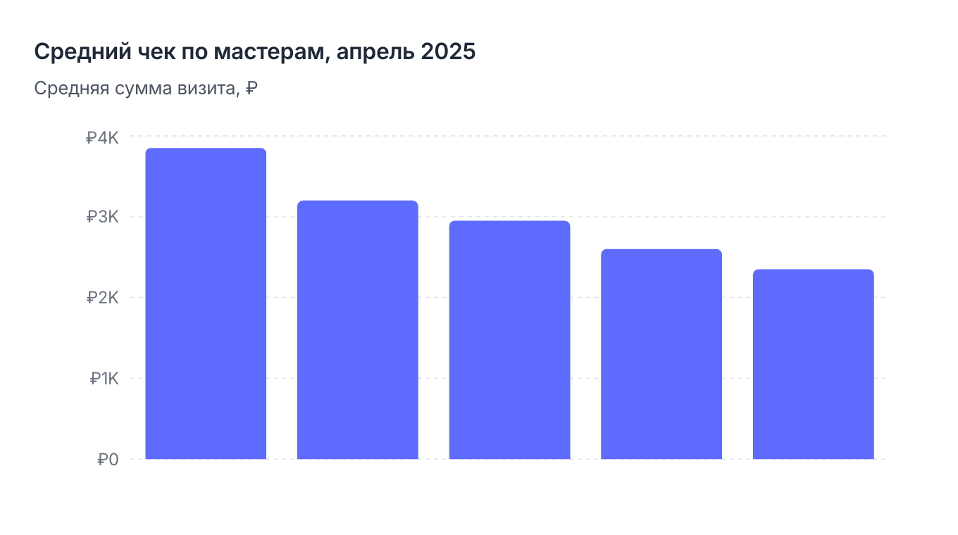 Средний чек по мастерам, апрель 2025