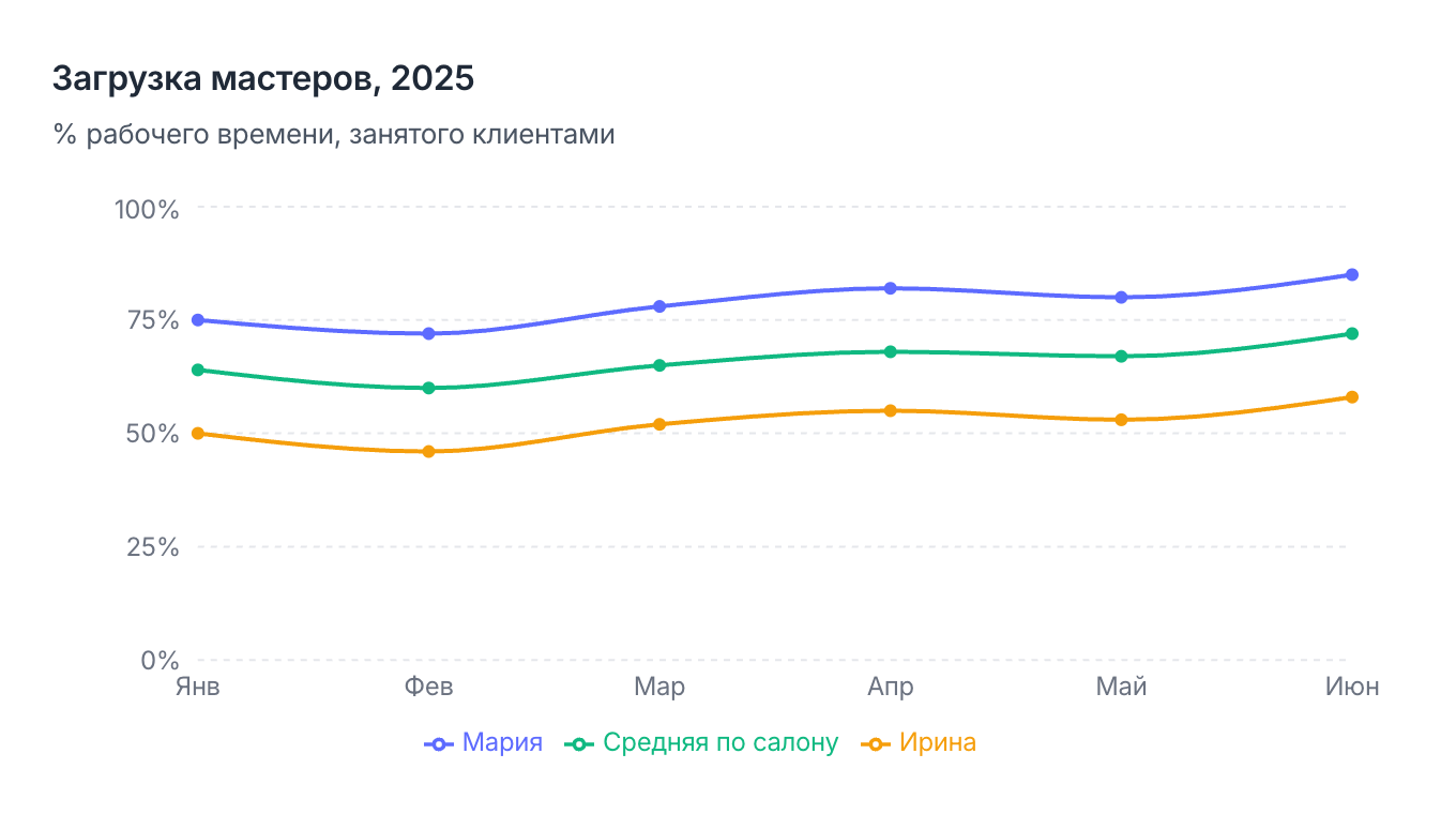 Загрузка мастеров, первое полугодие 2025