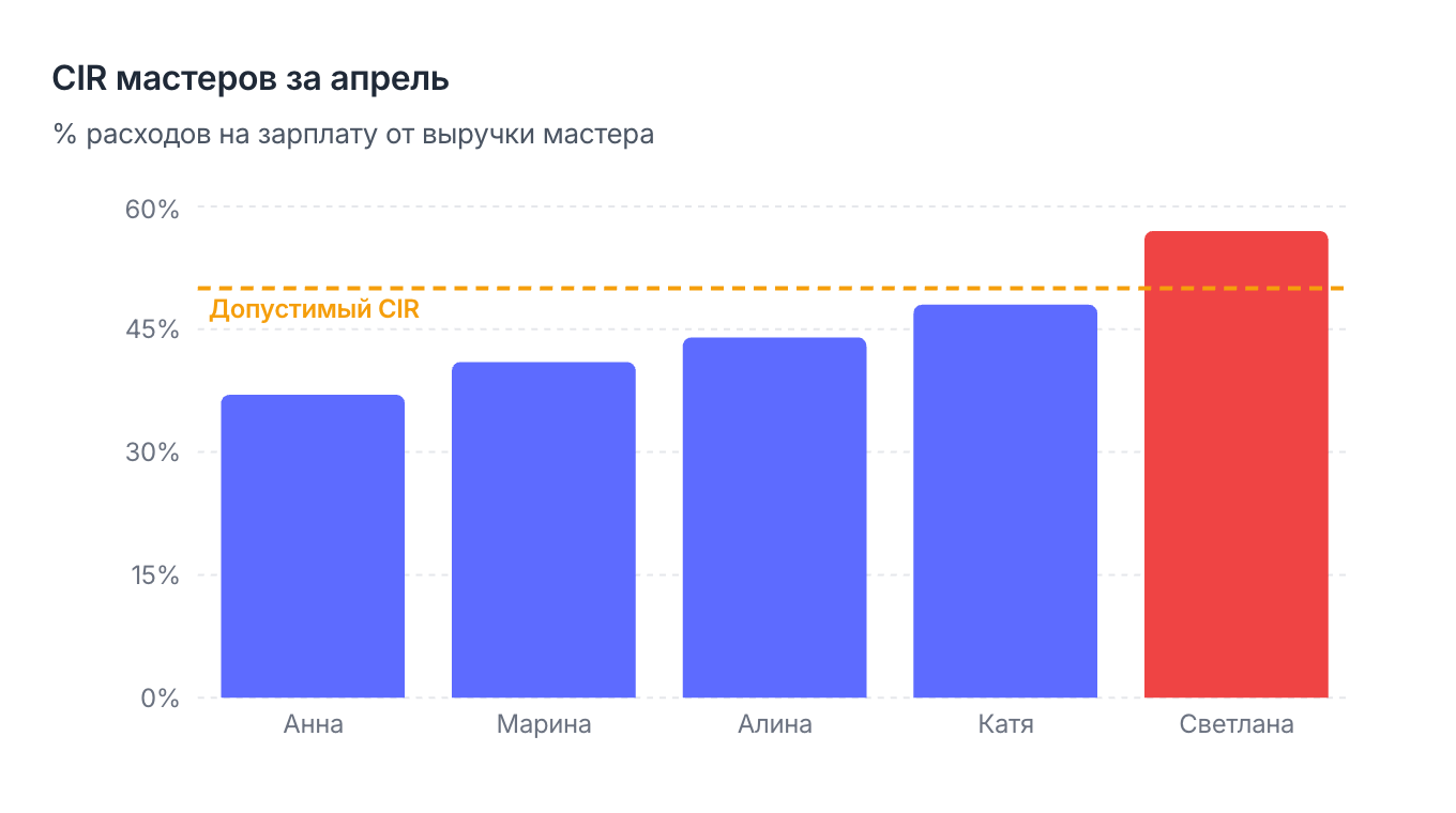 CIR мастеров салона за апрель