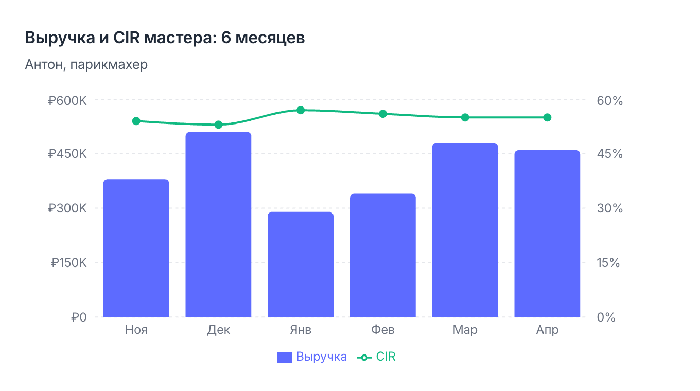 Выручка и CIR мастера за 6 месяцев