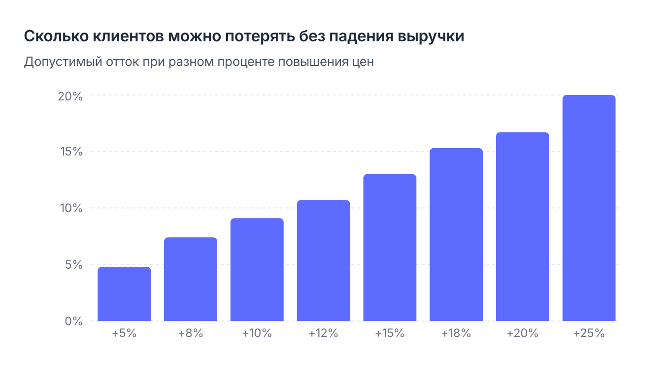 процент роста цены против допустимого оттока клиентов