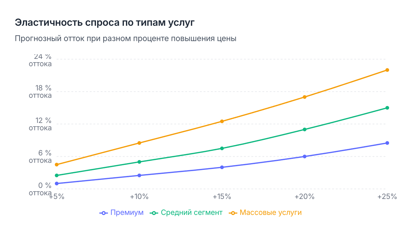 эластичность спроса по сегментам услуг