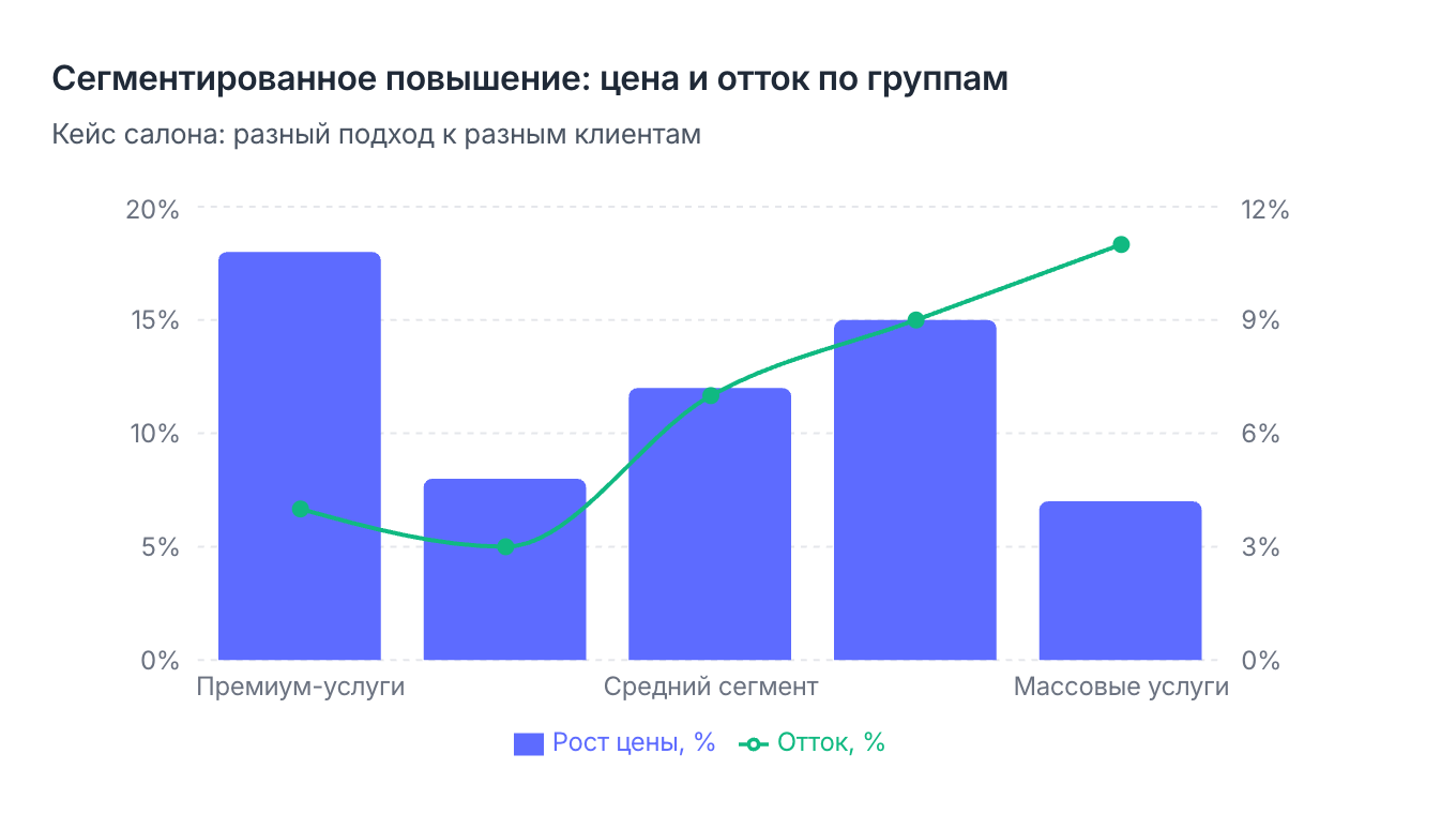 сценарий поднятия цен по группам клиентов