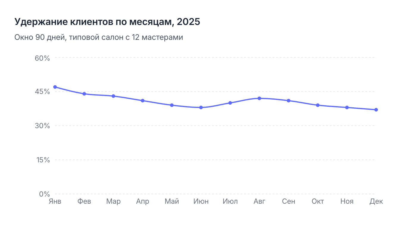 Динамика удержания типового салона по месяцам 2025