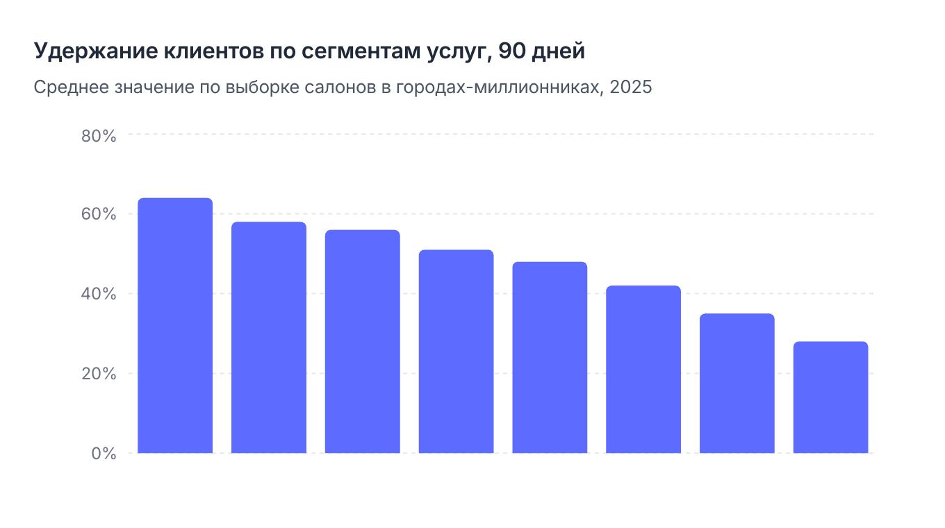 Удержание по сегментам услуг