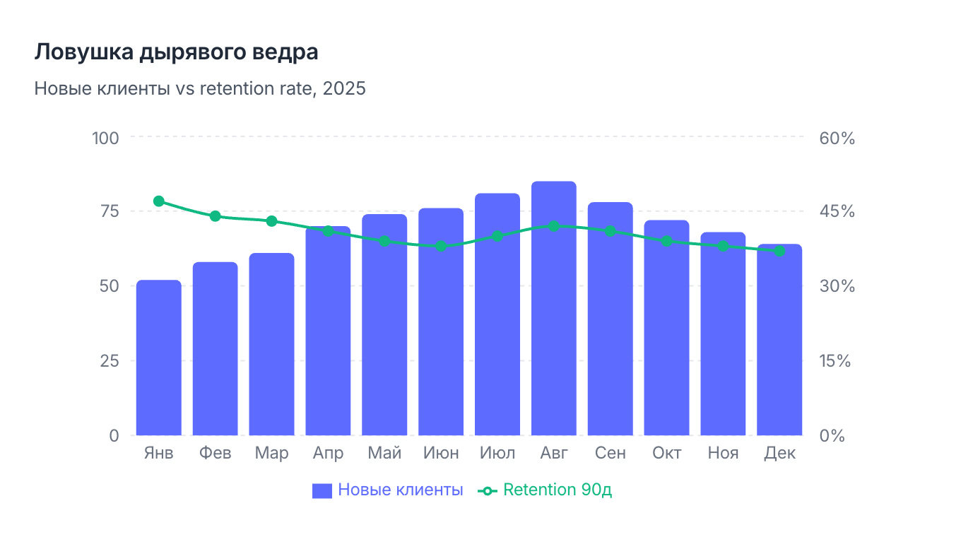 Рост новых клиентов на фоне падающего retention