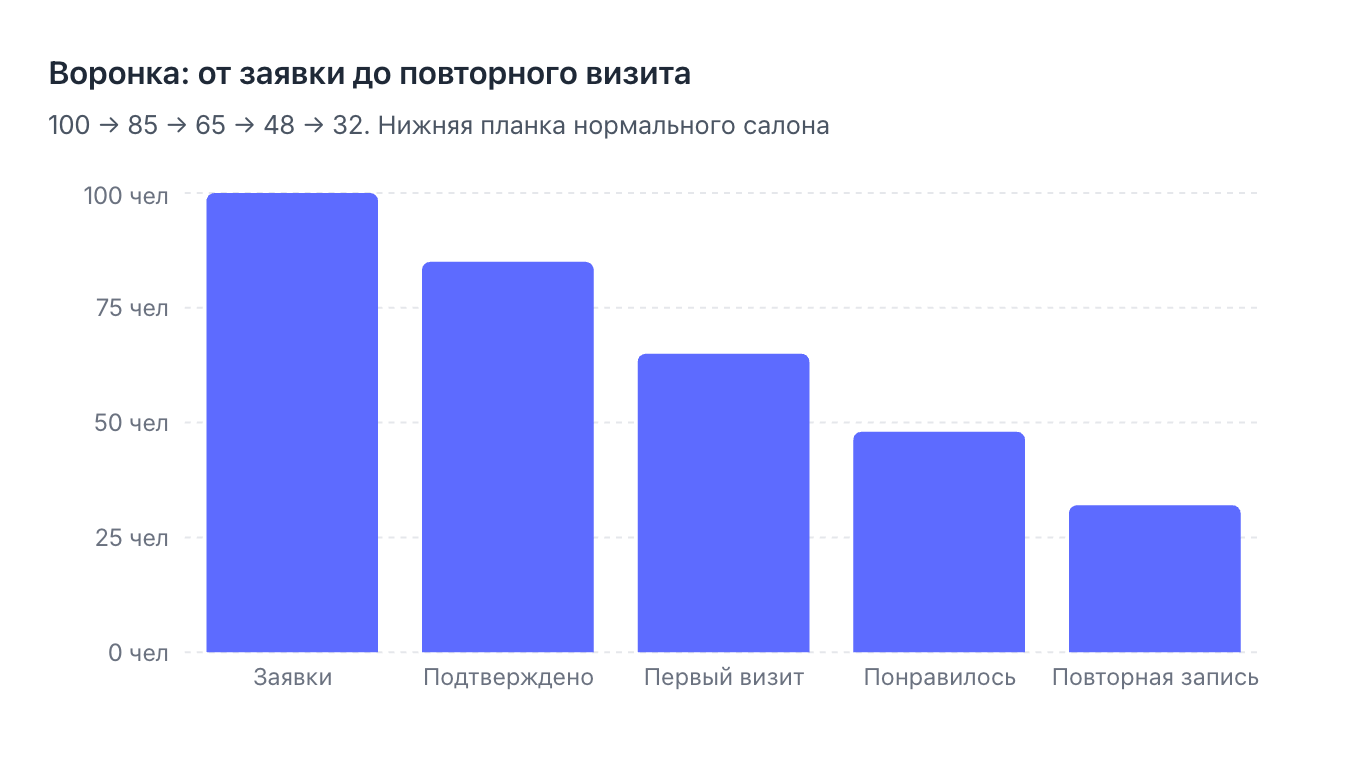 Воронка от заявки до повторного визита
