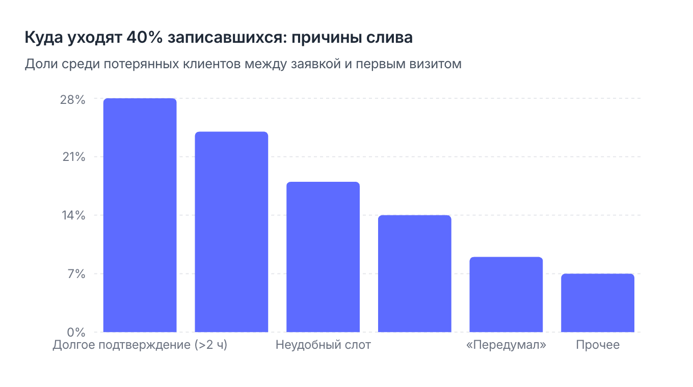 Причины слива на этапе заявка → визит