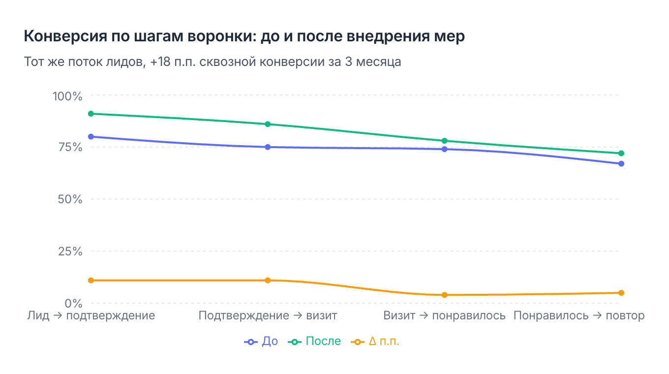 Конверсия по шагам до и после