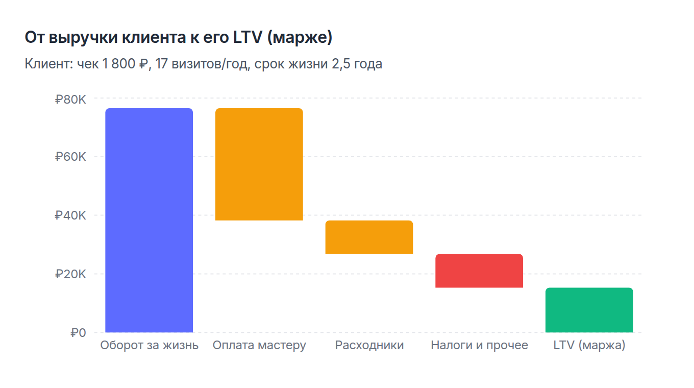 Из чего складывается LTV клиента