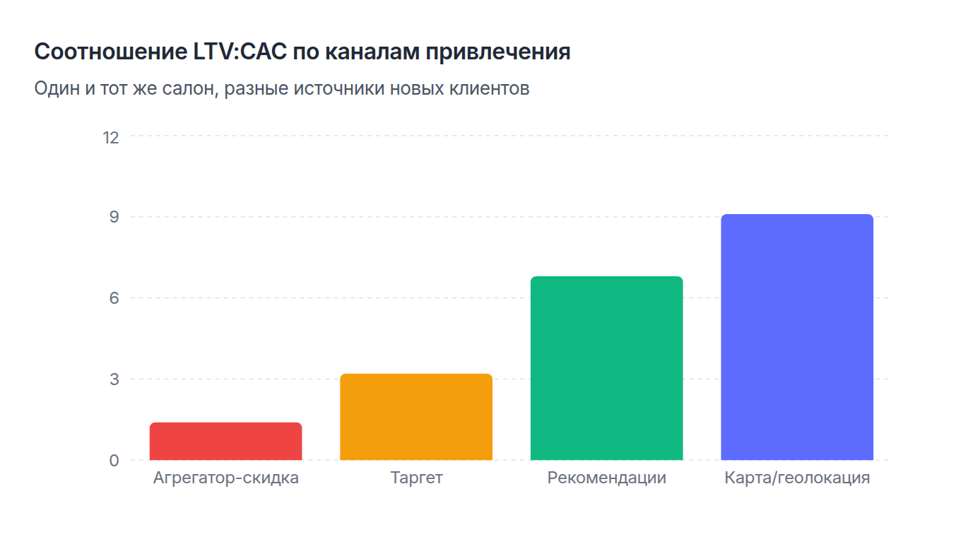 LTV:CAC по каналам привлечения