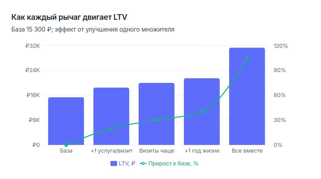 Эффект каждого рычага на LTV
