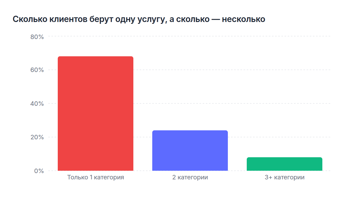 bar chart