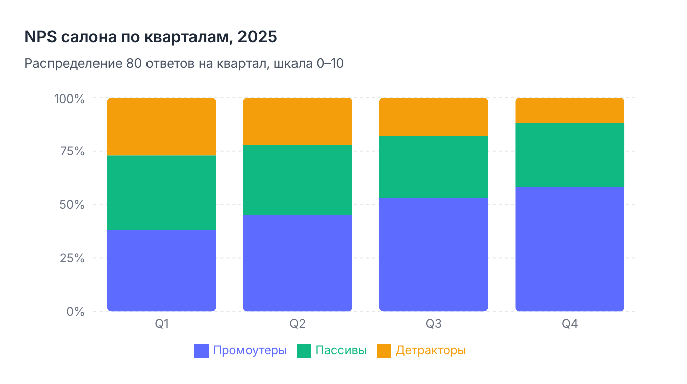 Распределение клиентов салона по группам NPS
