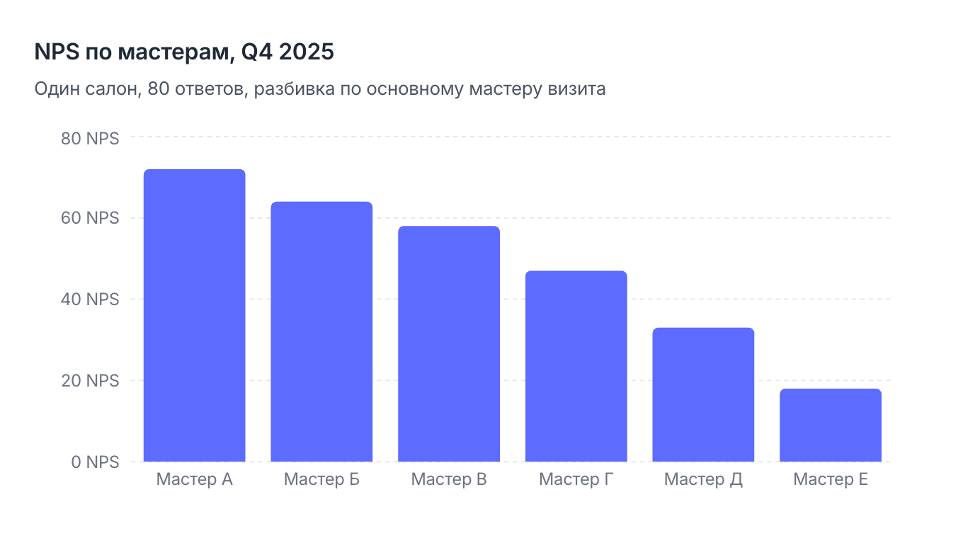 NPS по мастерам в одном салоне