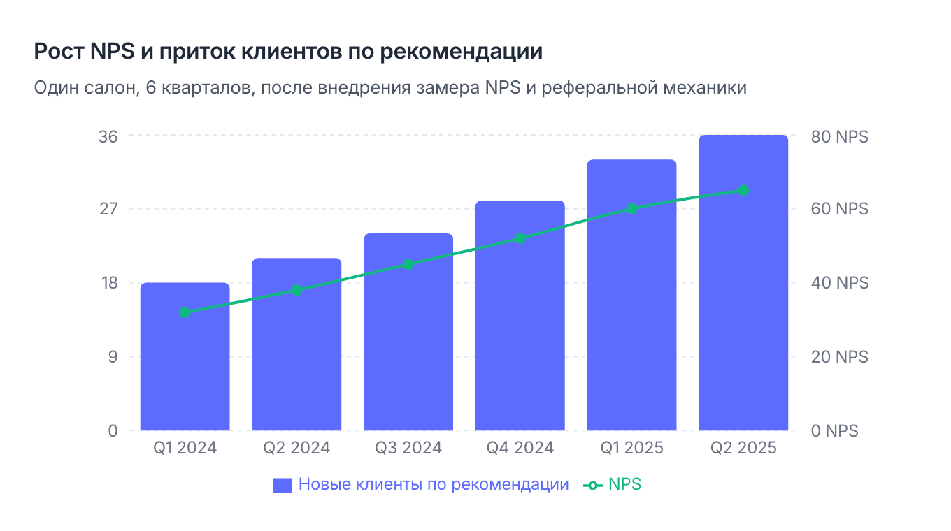 Рост NPS и органических новых клиентов по реферальной программе