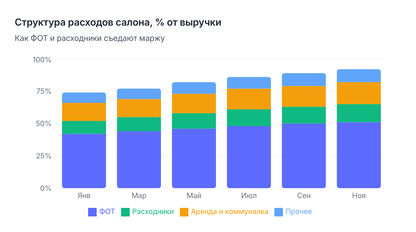 Структура расходов салона по месяцам: рост доли ФОТ и расходников