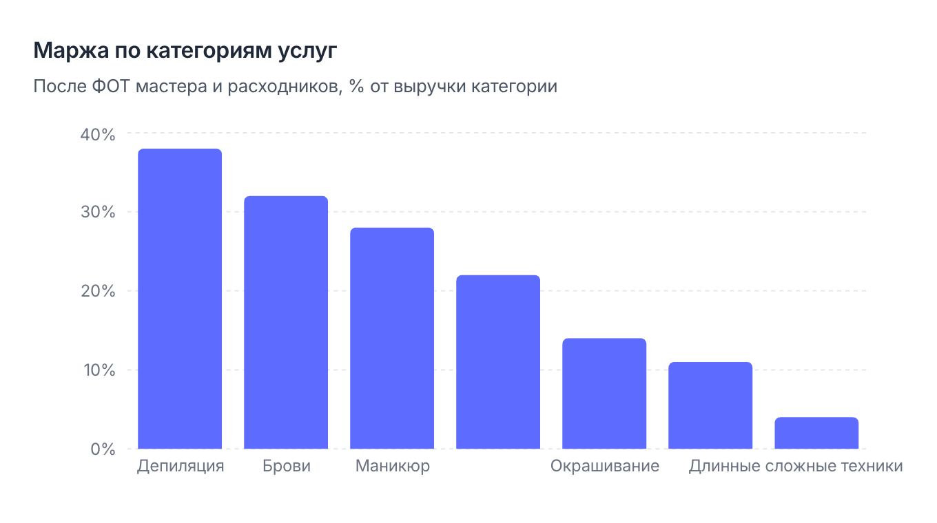 Маржа по категориям услуг: от депиляции до сложных техник