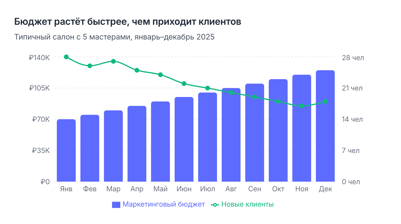 маркетинговый бюджет и привлечённые клиенты помесячно