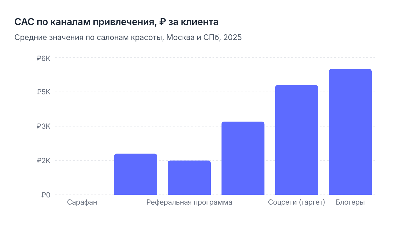 CAC по каналам привлечения