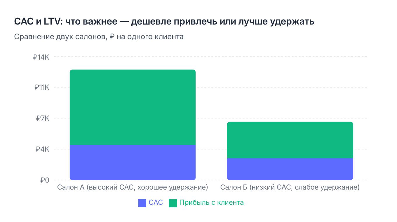 CAC и LTV у двух салонов