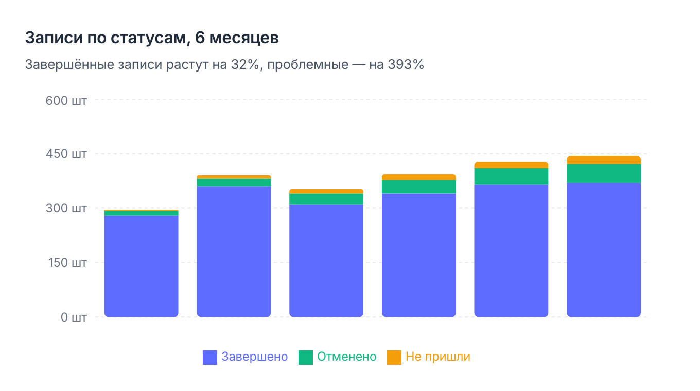 Записи по статусам за 6 месяцев