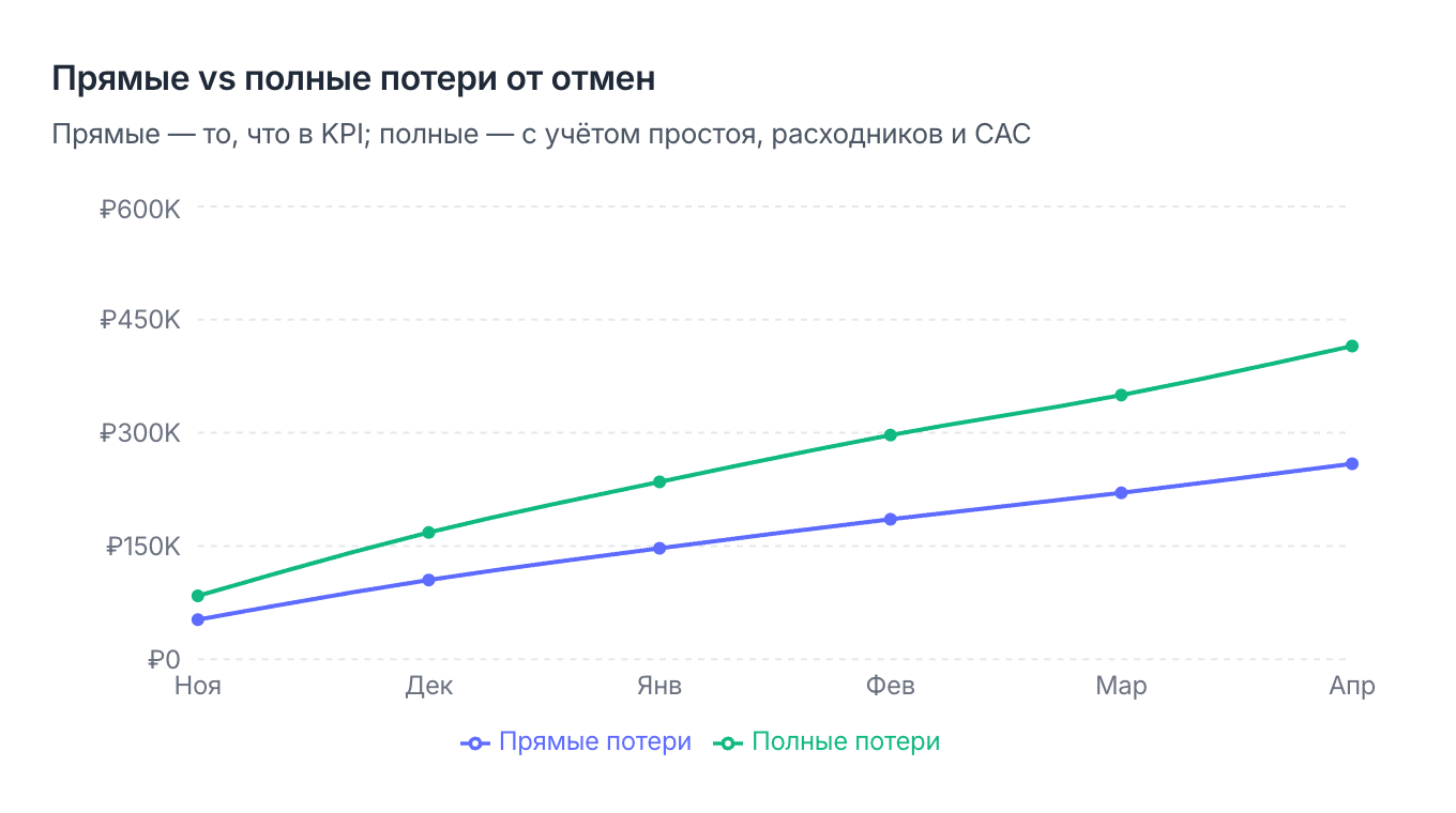 Прямые vs полные потери от отмен
