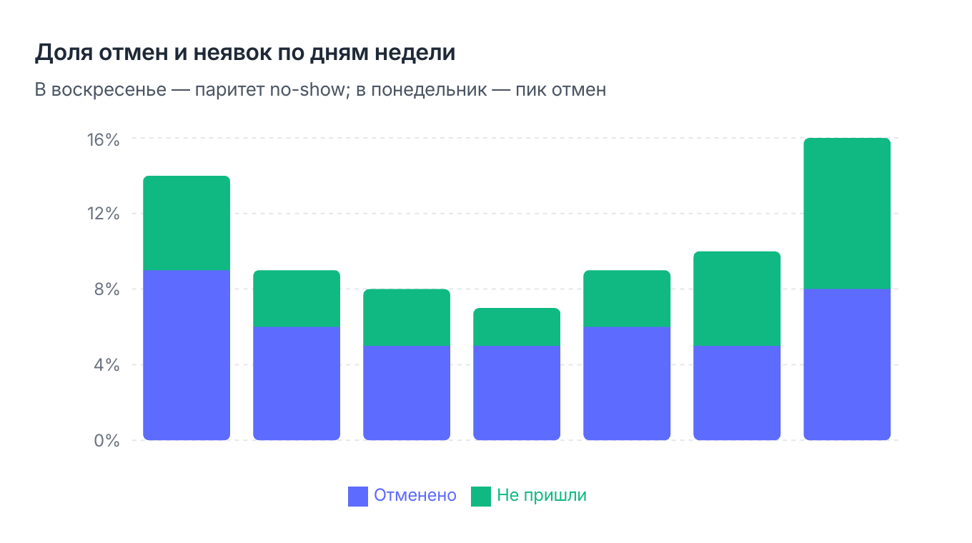 Отмены и неявки по дням недели