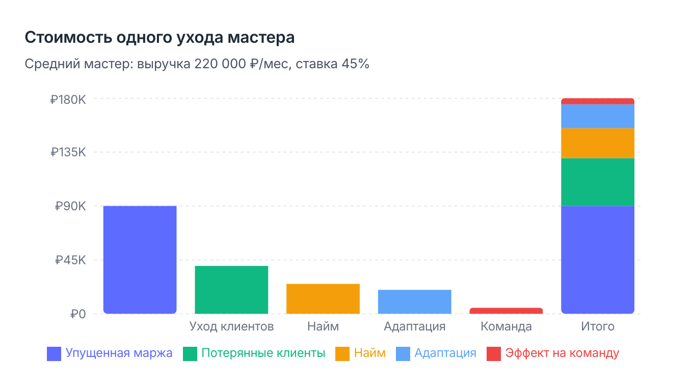Разложение стоимости одного ухода мастера