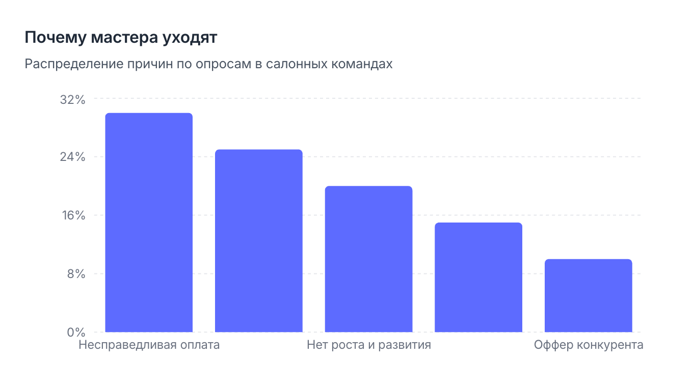 Причины ухода мастеров по доле