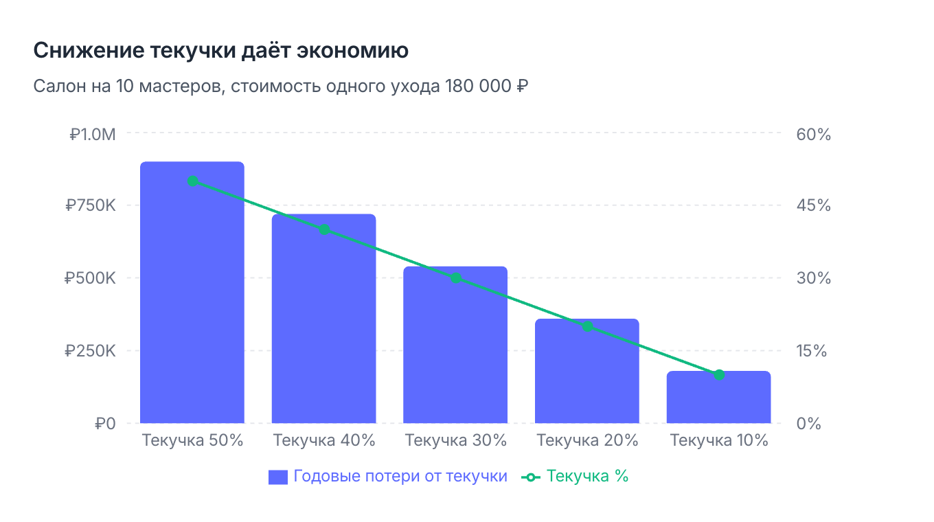 Эффект снижения текучки на годовую экономию