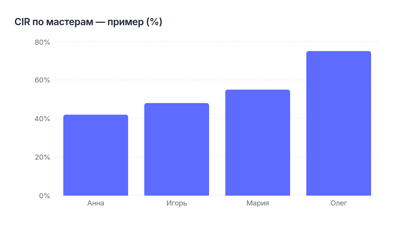 bar chart