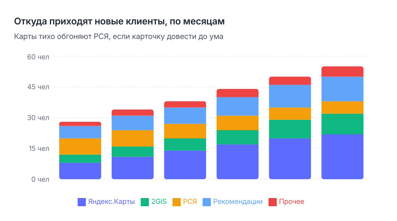 Откуда приходят новые клиенты в типичный салон, по месяцам