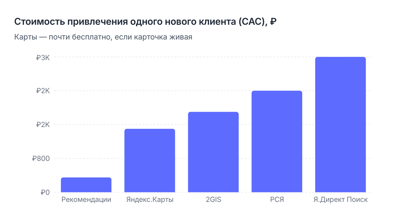 Стоимость привлечения нового клиента по каналам