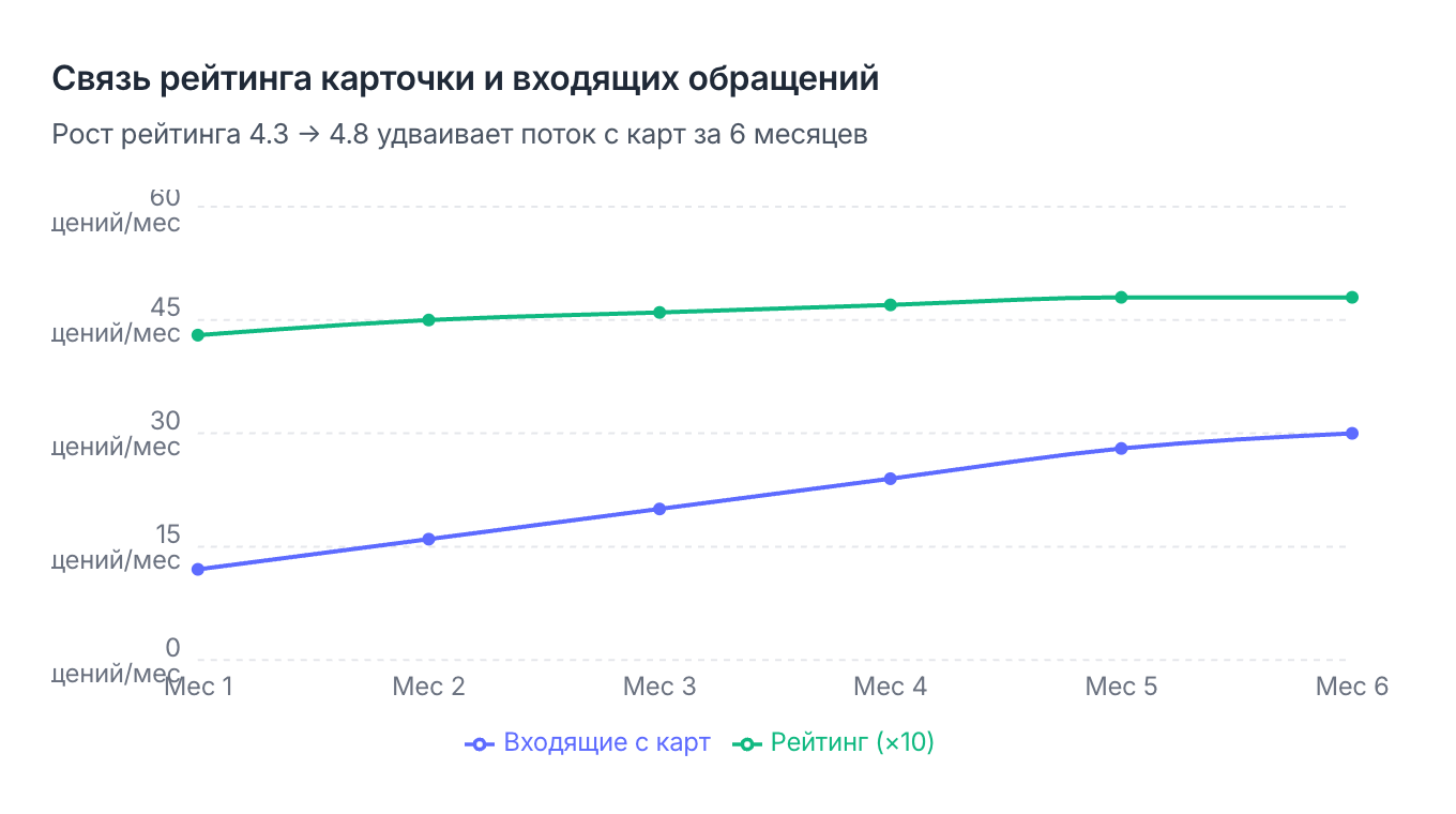 Входящие с карт растут вместе с рейтингом и количеством отзывов