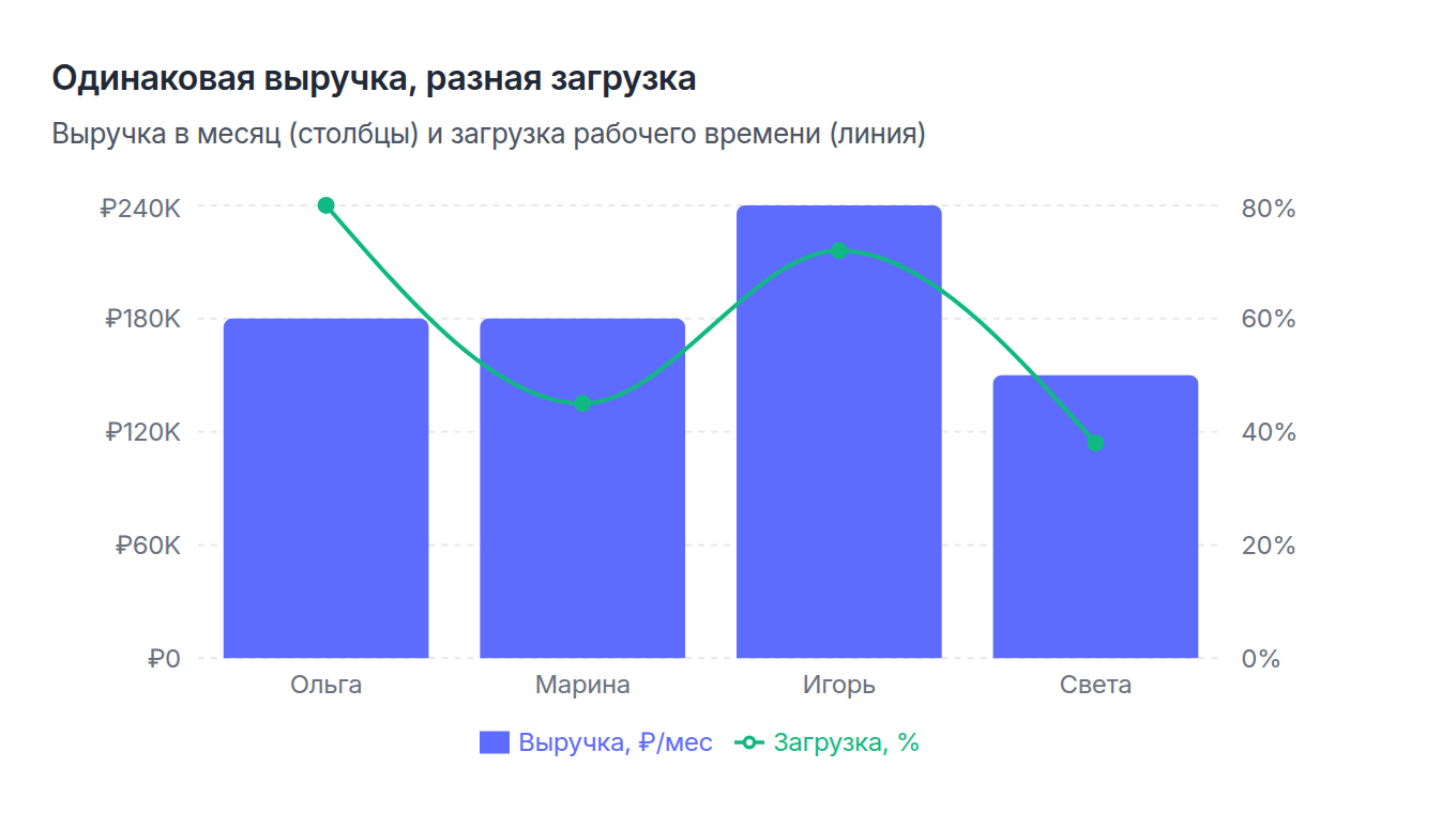 Выручка и загрузка мастеров