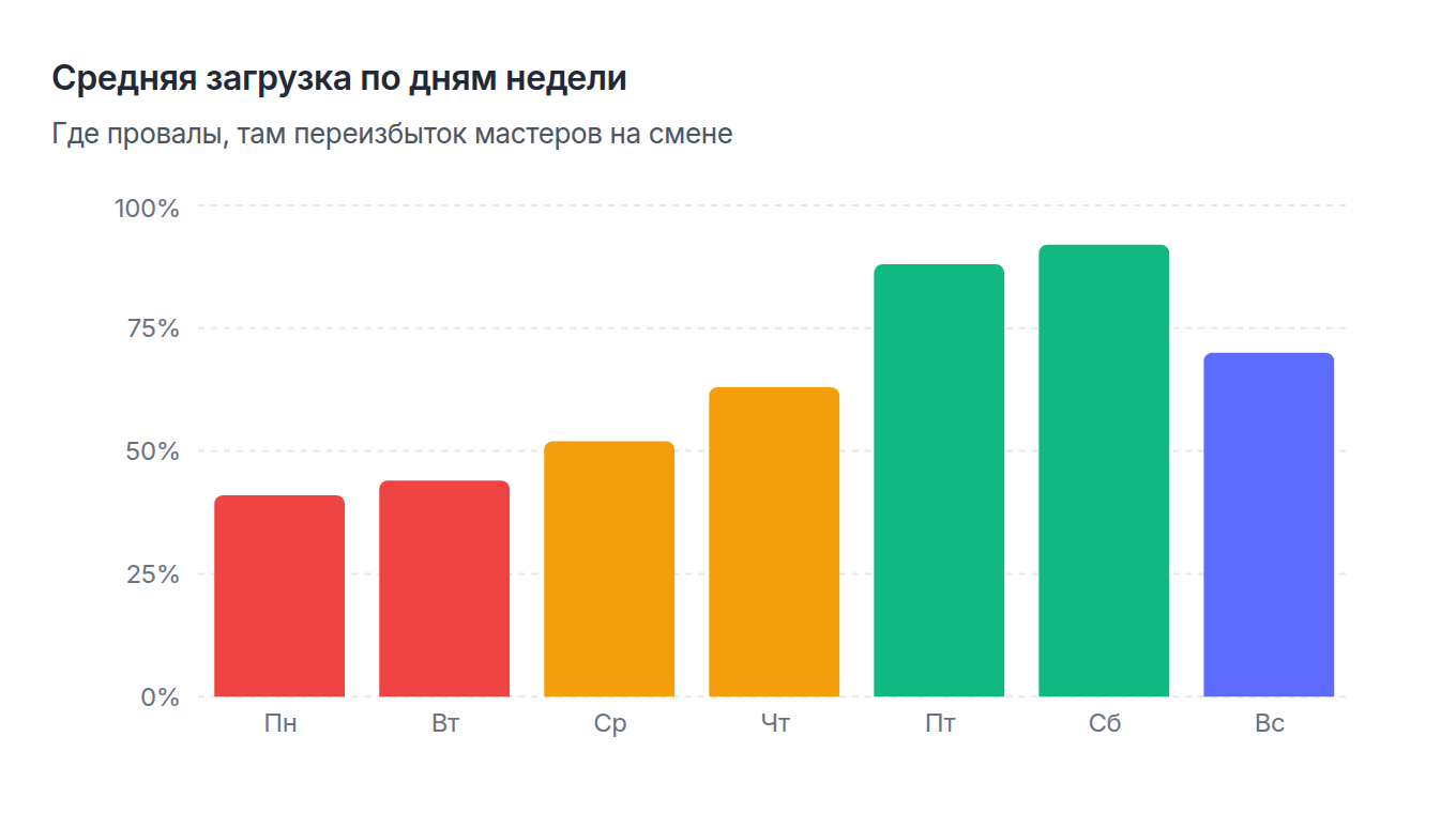 Загрузка по дням недели и часам