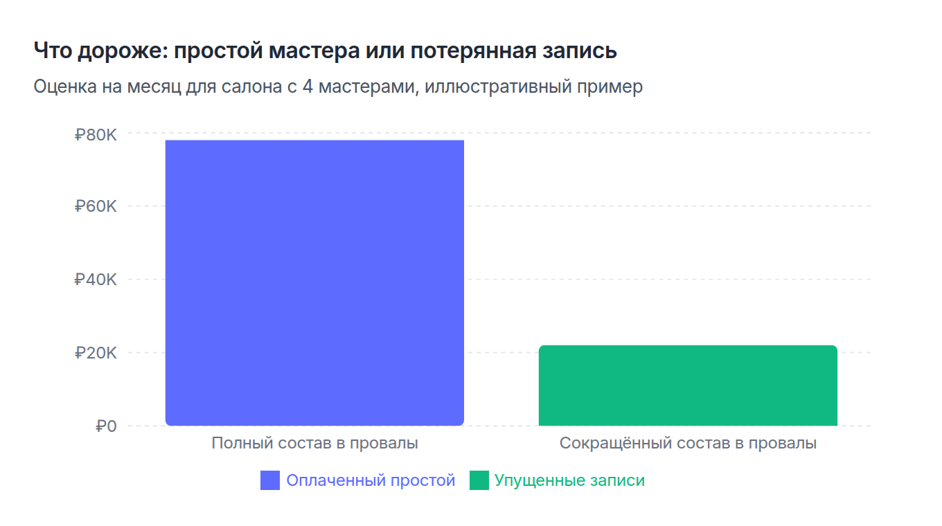 Потери от простоя vs потери от нехватки окон