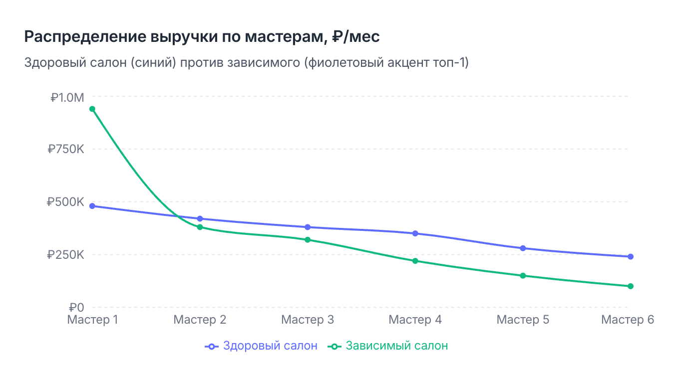 Распределение выручки по мастерам, здоровый vs зависимый салон