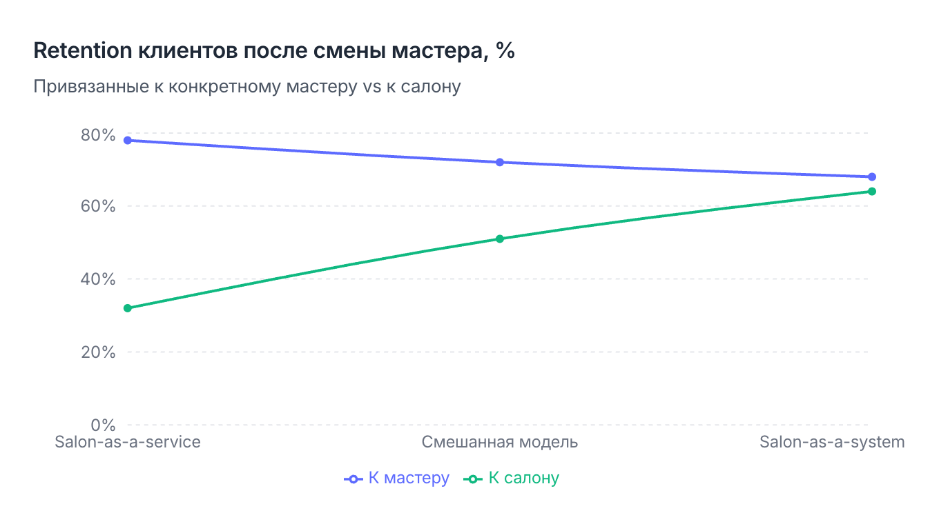 Retention клиентов после смены мастера