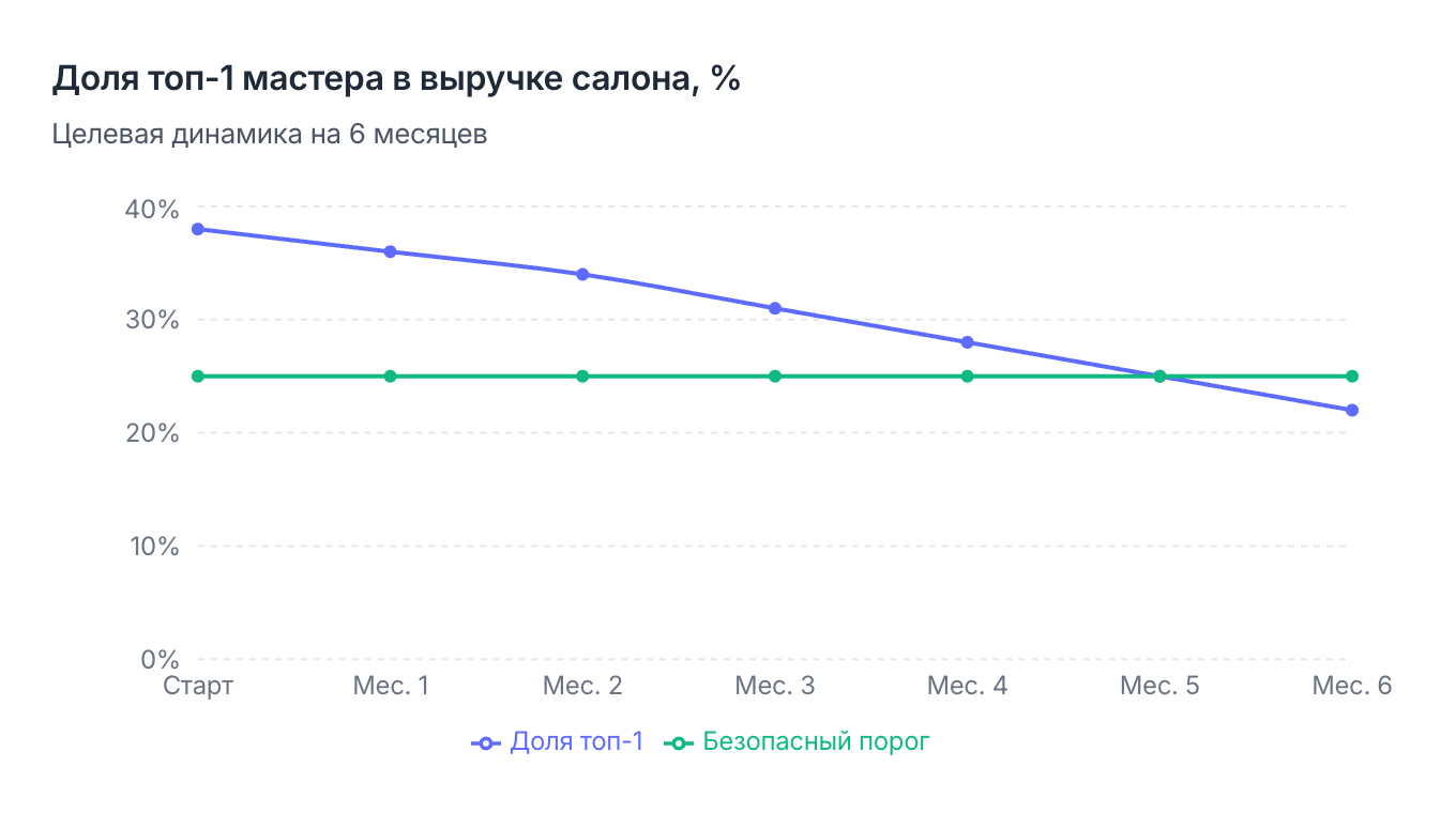 План снижения доли топ-1 мастера за 6 месяцев